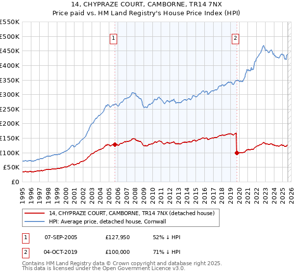 14, CHYPRAZE COURT, CAMBORNE, TR14 7NX: Price paid vs HM Land Registry's House Price Index