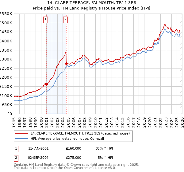 14, CLARE TERRACE, FALMOUTH, TR11 3ES: Price paid vs HM Land Registry's House Price Index