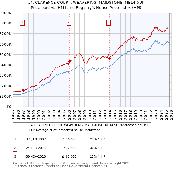 14, CLARENCE COURT, WEAVERING, MAIDSTONE, ME14 5UP: Price paid vs HM Land Registry's House Price Index