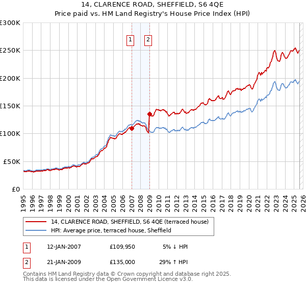 14, CLARENCE ROAD, SHEFFIELD, S6 4QE: Price paid vs HM Land Registry's House Price Index