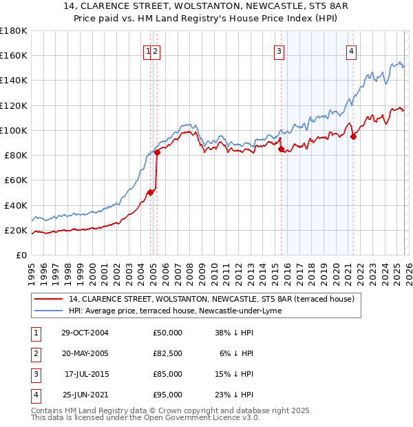 14, CLARENCE STREET, WOLSTANTON, NEWCASTLE, ST5 8AR: Price paid vs HM Land Registry's House Price Index