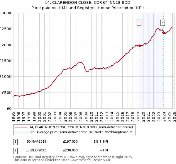 14, CLARENDON CLOSE, CORBY, NN18 8DD: Price paid vs HM Land Registry's House Price Index