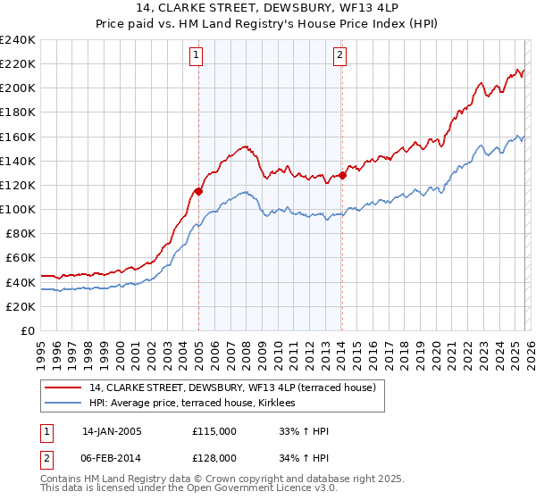 14, CLARKE STREET, DEWSBURY, WF13 4LP: Price paid vs HM Land Registry's House Price Index