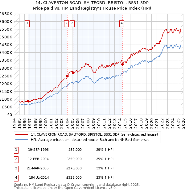 14, CLAVERTON ROAD, SALTFORD, BRISTOL, BS31 3DP: Price paid vs HM Land Registry's House Price Index