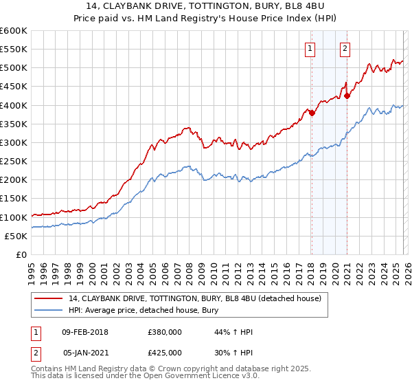 14, CLAYBANK DRIVE, TOTTINGTON, BURY, BL8 4BU: Price paid vs HM Land Registry's House Price Index