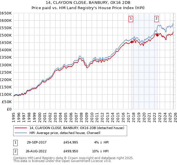 14, CLAYDON CLOSE, BANBURY, OX16 2DB: Price paid vs HM Land Registry's House Price Index