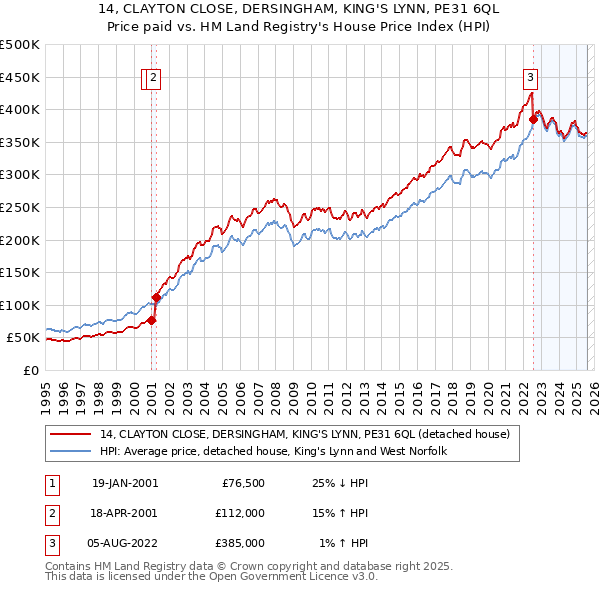 14, CLAYTON CLOSE, DERSINGHAM, KING'S LYNN, PE31 6QL: Price paid vs HM Land Registry's House Price Index