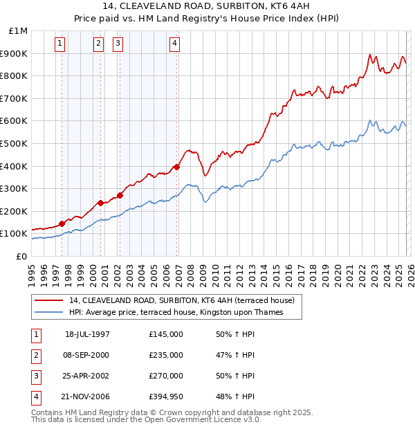 14, CLEAVELAND ROAD, SURBITON, KT6 4AH: Price paid vs HM Land Registry's House Price Index