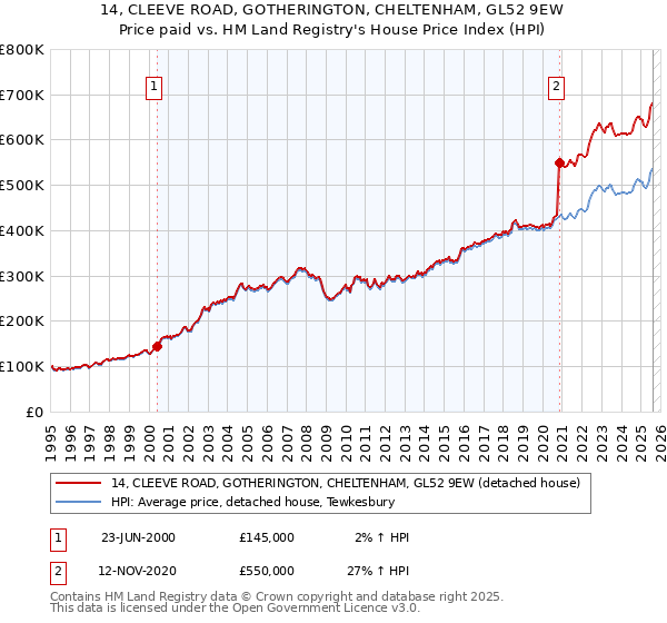 14, CLEEVE ROAD, GOTHERINGTON, CHELTENHAM, GL52 9EW: Price paid vs HM Land Registry's House Price Index