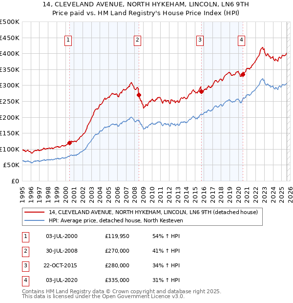 14, CLEVELAND AVENUE, NORTH HYKEHAM, LINCOLN, LN6 9TH: Price paid vs HM Land Registry's House Price Index