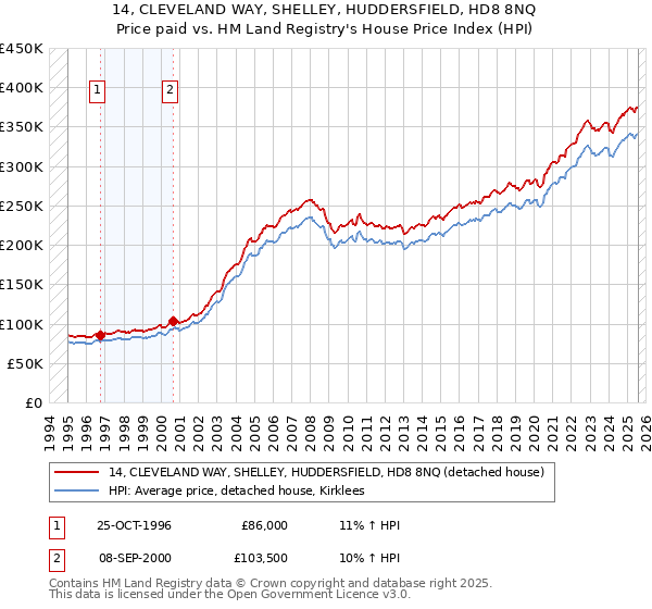14, CLEVELAND WAY, SHELLEY, HUDDERSFIELD, HD8 8NQ: Price paid vs HM Land Registry's House Price Index
