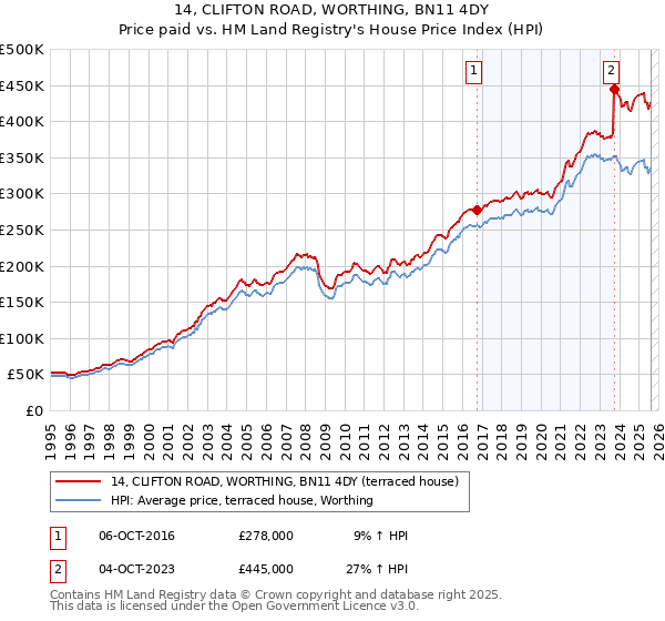 14, CLIFTON ROAD, WORTHING, BN11 4DY: Price paid vs HM Land Registry's House Price Index