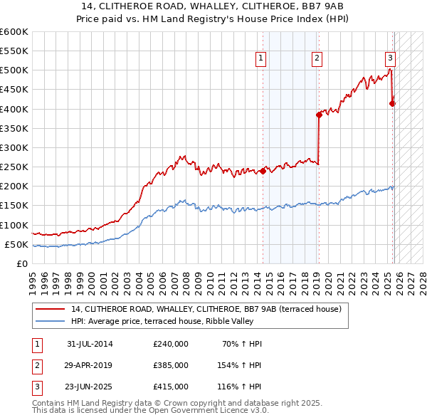 14, CLITHEROE ROAD, WHALLEY, CLITHEROE, BB7 9AB: Price paid vs HM Land Registry's House Price Index