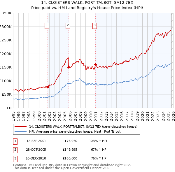 14, CLOISTERS WALK, PORT TALBOT, SA12 7EX: Price paid vs HM Land Registry's House Price Index