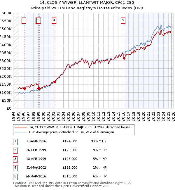 14, CLOS Y WIWER, LLANTWIT MAJOR, CF61 2SG: Price paid vs HM Land Registry's House Price Index