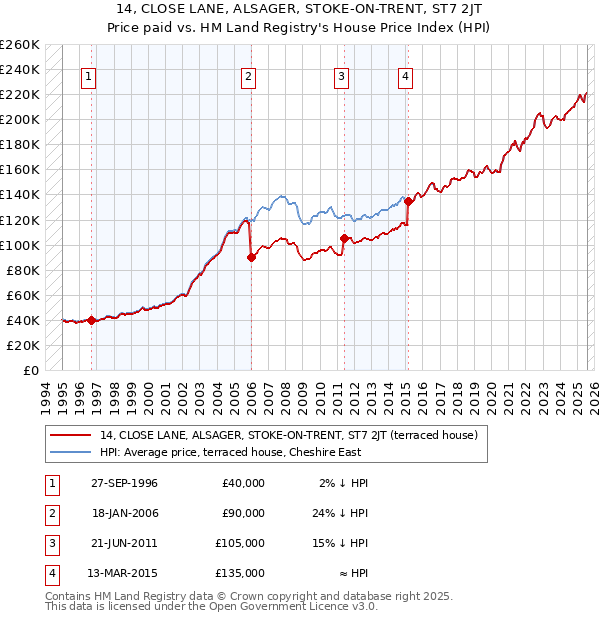 14, CLOSE LANE, ALSAGER, STOKE-ON-TRENT, ST7 2JT: Price paid vs HM Land Registry's House Price Index