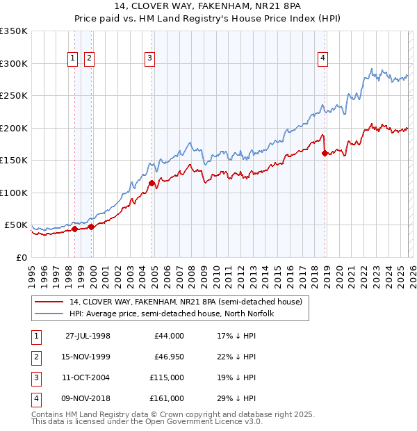 14, CLOVER WAY, FAKENHAM, NR21 8PA: Price paid vs HM Land Registry's House Price Index