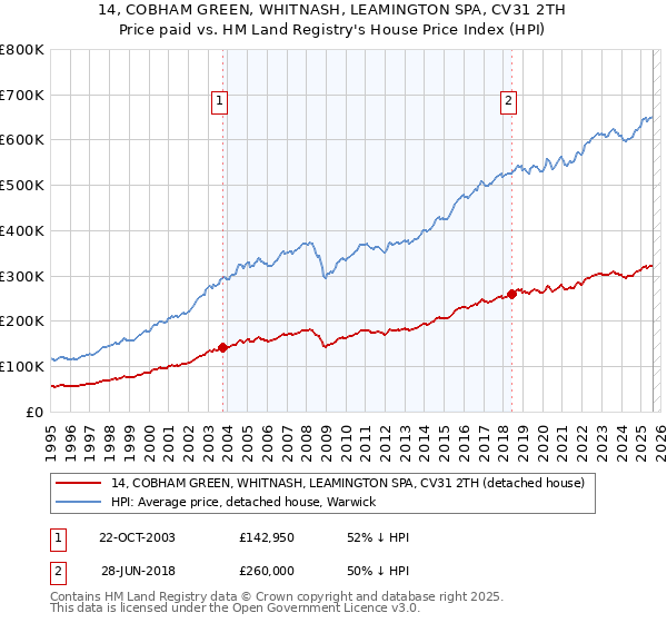 14, COBHAM GREEN, WHITNASH, LEAMINGTON SPA, CV31 2TH: Price paid vs HM Land Registry's House Price Index