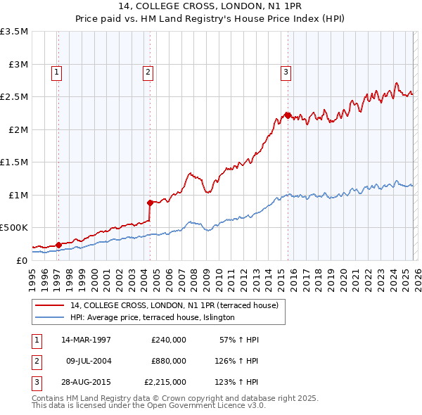 14, COLLEGE CROSS, LONDON, N1 1PR: Price paid vs HM Land Registry's House Price Index