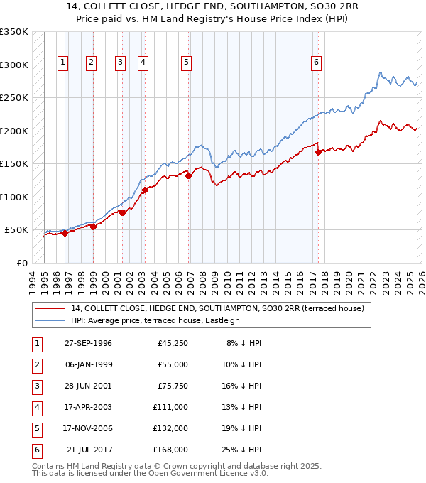 14, COLLETT CLOSE, HEDGE END, SOUTHAMPTON, SO30 2RR: Price paid vs HM Land Registry's House Price Index