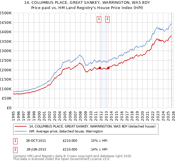 14, COLUMBUS PLACE, GREAT SANKEY, WARRINGTON, WA5 8DY: Price paid vs HM Land Registry's House Price Index