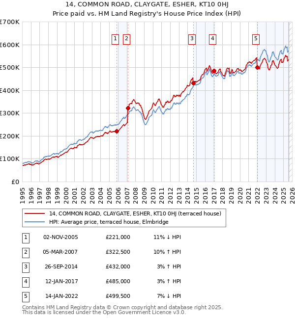 14, COMMON ROAD, CLAYGATE, ESHER, KT10 0HJ: Price paid vs HM Land Registry's House Price Index
