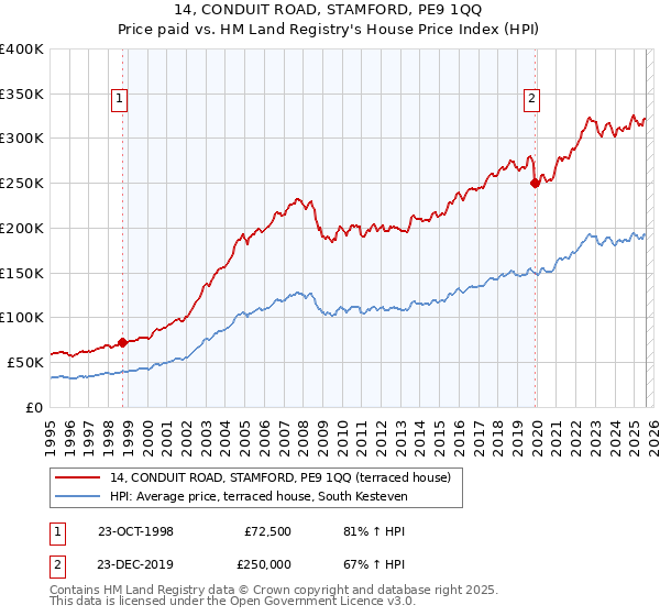 14, CONDUIT ROAD, STAMFORD, PE9 1QQ: Price paid vs HM Land Registry's House Price Index