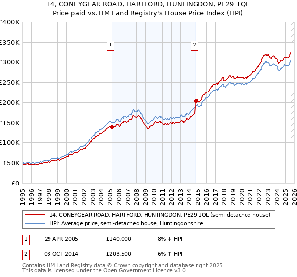 14, CONEYGEAR ROAD, HARTFORD, HUNTINGDON, PE29 1QL: Price paid vs HM Land Registry's House Price Index