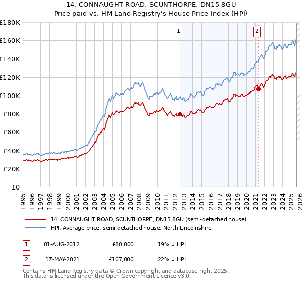 14, CONNAUGHT ROAD, SCUNTHORPE, DN15 8GU: Price paid vs HM Land Registry's House Price Index