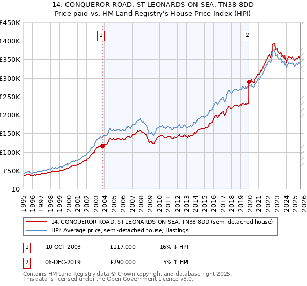 14, CONQUEROR ROAD, ST LEONARDS-ON-SEA, TN38 8DD: Price paid vs HM Land Registry's House Price Index