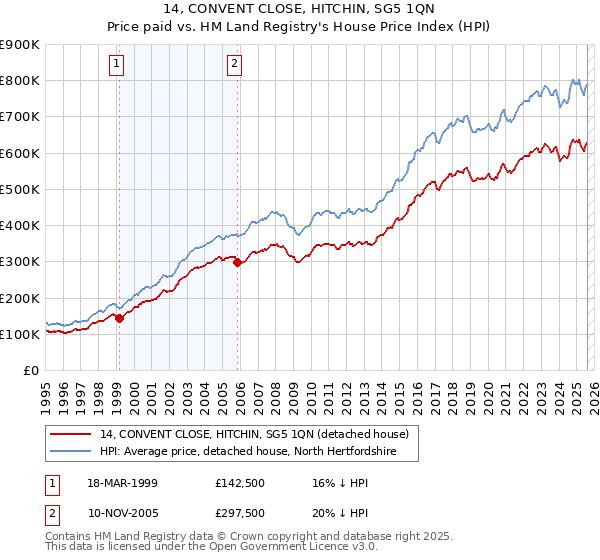 14, CONVENT CLOSE, HITCHIN, SG5 1QN: Price paid vs HM Land Registry's House Price Index