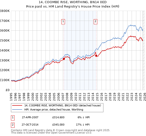 14, COOMBE RISE, WORTHING, BN14 0ED: Price paid vs HM Land Registry's House Price Index