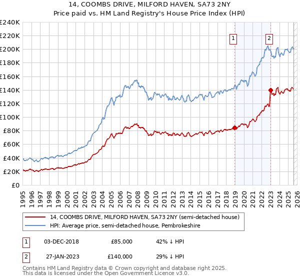 14, COOMBS DRIVE, MILFORD HAVEN, SA73 2NY: Price paid vs HM Land Registry's House Price Index