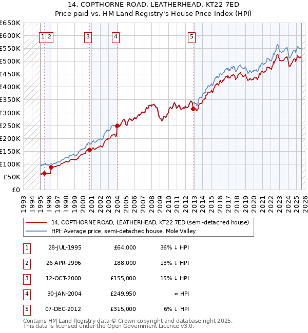 14, COPTHORNE ROAD, LEATHERHEAD, KT22 7ED: Price paid vs HM Land Registry's House Price Index