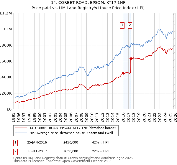 14, CORBET ROAD, EPSOM, KT17 1NF: Price paid vs HM Land Registry's House Price Index