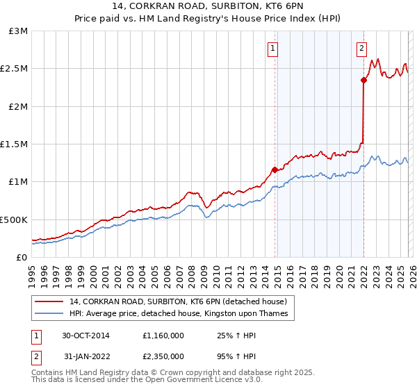 14, CORKRAN ROAD, SURBITON, KT6 6PN: Price paid vs HM Land Registry's House Price Index