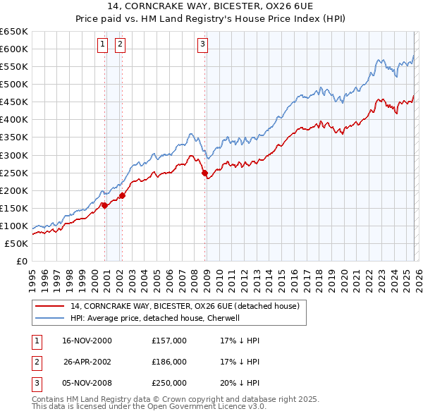 14, CORNCRAKE WAY, BICESTER, OX26 6UE: Price paid vs HM Land Registry's House Price Index