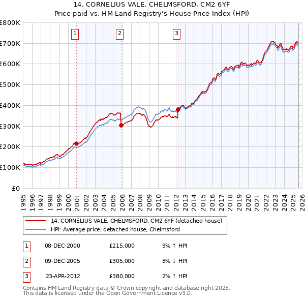 14, CORNELIUS VALE, CHELMSFORD, CM2 6YF: Price paid vs HM Land Registry's House Price Index