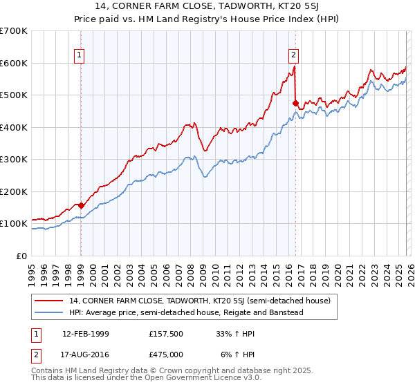 14, CORNER FARM CLOSE, TADWORTH, KT20 5SJ: Price paid vs HM Land Registry's House Price Index