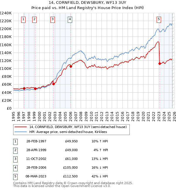14, CORNFIELD, DEWSBURY, WF13 3UY: Price paid vs HM Land Registry's House Price Index