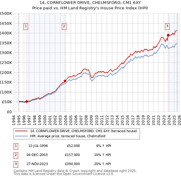 14, CORNFLOWER DRIVE, CHELMSFORD, CM1 6XY: Price paid vs HM Land Registry's House Price Index