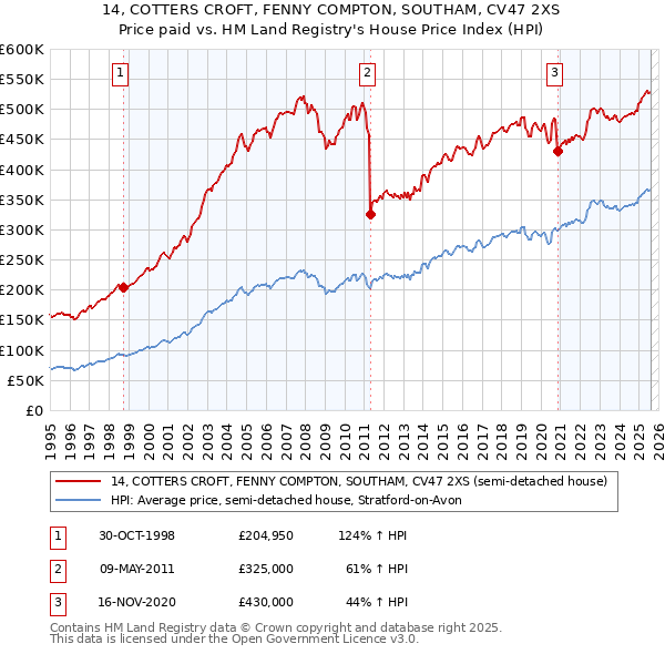 14, COTTERS CROFT, FENNY COMPTON, SOUTHAM, CV47 2XS: Price paid vs HM Land Registry's House Price Index