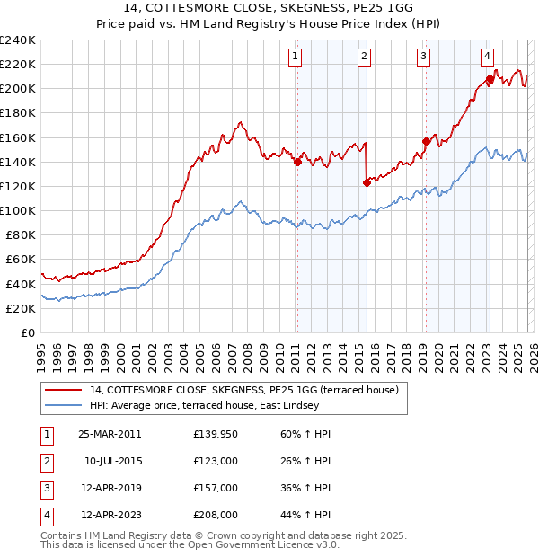 14, COTTESMORE CLOSE, SKEGNESS, PE25 1GG: Price paid vs HM Land Registry's House Price Index