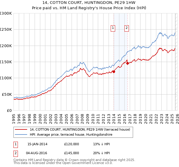 14, COTTON COURT, HUNTINGDON, PE29 1HW: Price paid vs HM Land Registry's House Price Index