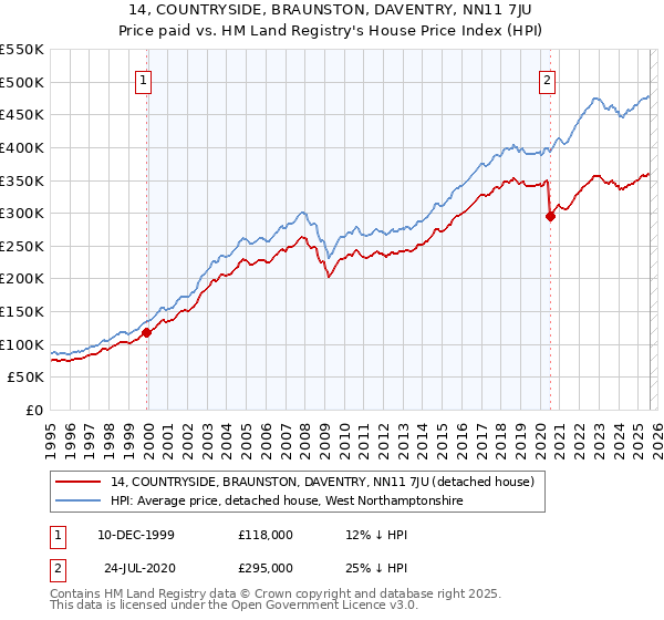14, COUNTRYSIDE, BRAUNSTON, DAVENTRY, NN11 7JU: Price paid vs HM Land Registry's House Price Index
