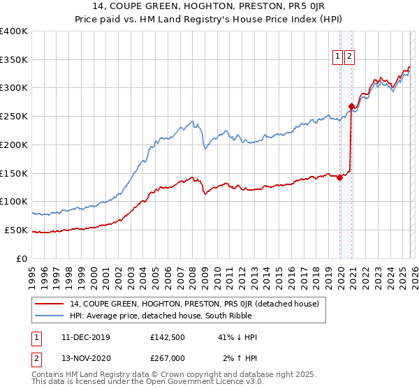14, COUPE GREEN, HOGHTON, PRESTON, PR5 0JR: Price paid vs HM Land Registry's House Price Index