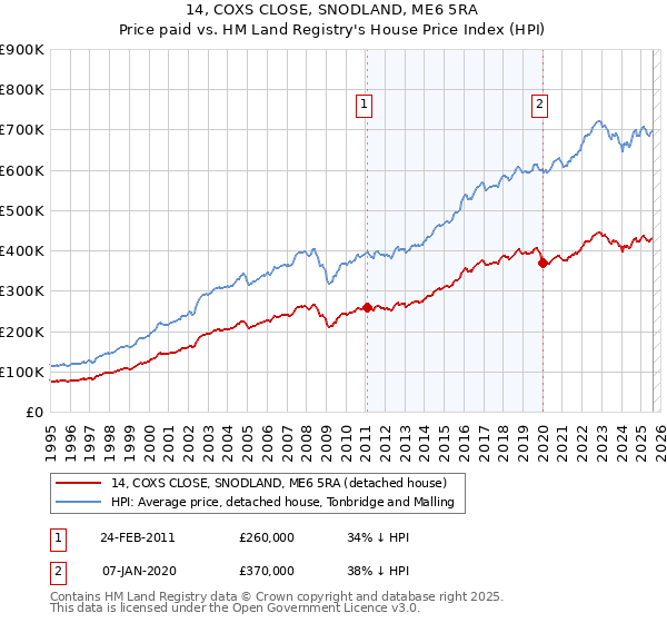 14, COXS CLOSE, SNODLAND, ME6 5RA: Price paid vs HM Land Registry's House Price Index