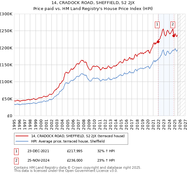 14, CRADOCK ROAD, SHEFFIELD, S2 2JX: Price paid vs HM Land Registry's House Price Index