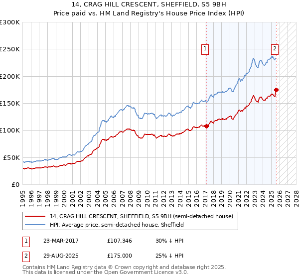 14, CRAG HILL CRESCENT, SHEFFIELD, S5 9BH: Price paid vs HM Land Registry's House Price Index