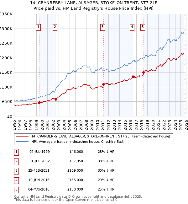 14, CRANBERRY LANE, ALSAGER, STOKE-ON-TRENT, ST7 2LF: Price paid vs HM Land Registry's House Price Index